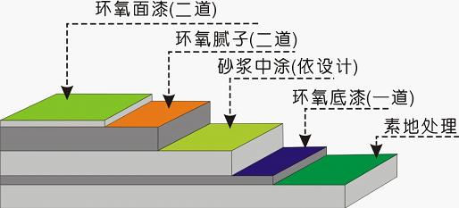 環(huán)氧樹(shù)脂地坪漆不同圖層都有哪些作用？